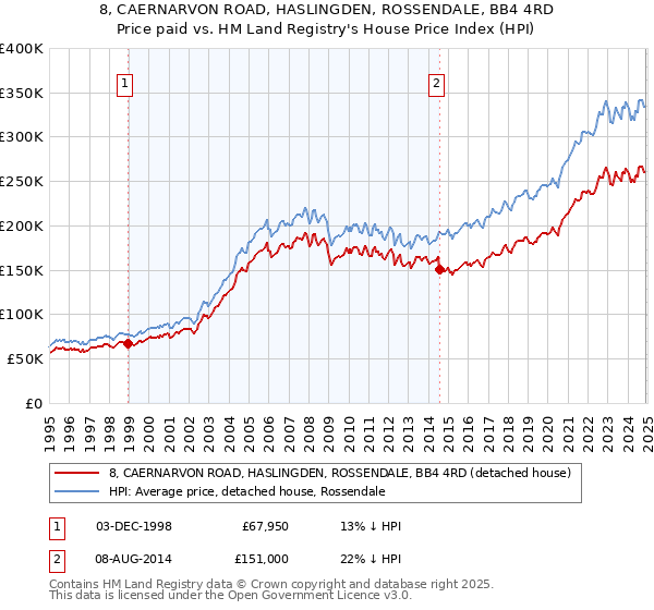 8, CAERNARVON ROAD, HASLINGDEN, ROSSENDALE, BB4 4RD: Price paid vs HM Land Registry's House Price Index