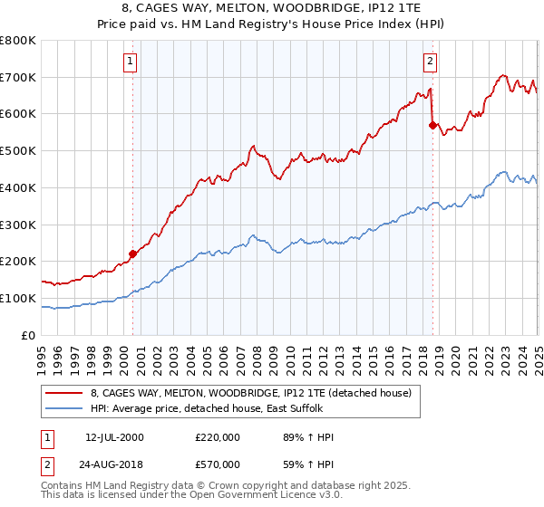8, CAGES WAY, MELTON, WOODBRIDGE, IP12 1TE: Price paid vs HM Land Registry's House Price Index