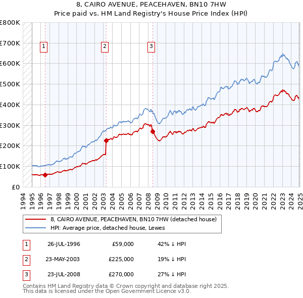 8, CAIRO AVENUE, PEACEHAVEN, BN10 7HW: Price paid vs HM Land Registry's House Price Index