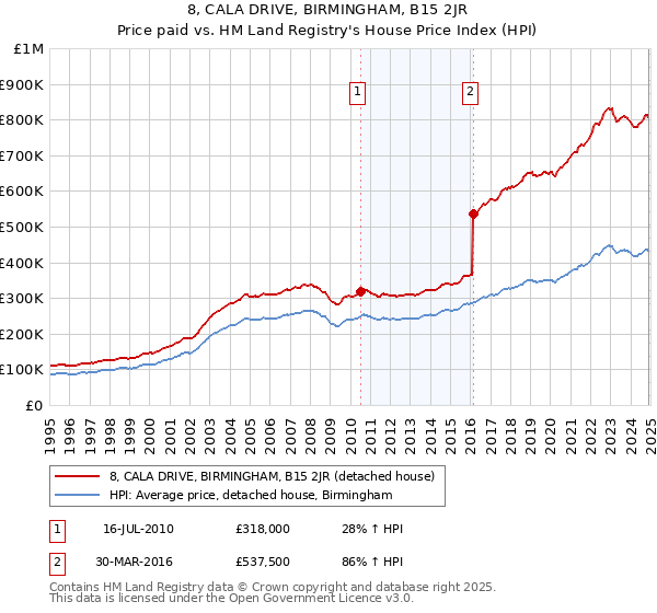 8, CALA DRIVE, BIRMINGHAM, B15 2JR: Price paid vs HM Land Registry's House Price Index