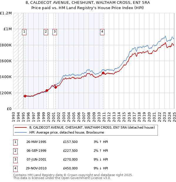 8, CALDECOT AVENUE, CHESHUNT, WALTHAM CROSS, EN7 5RA: Price paid vs HM Land Registry's House Price Index