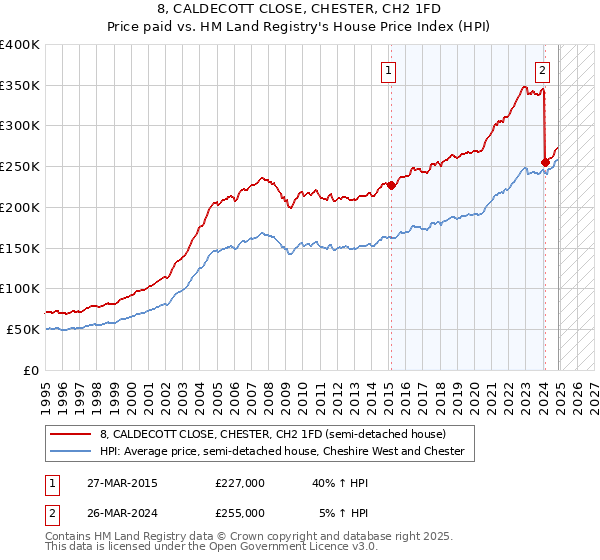 8, CALDECOTT CLOSE, CHESTER, CH2 1FD: Price paid vs HM Land Registry's House Price Index
