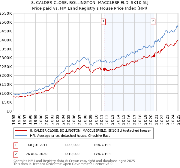 8, CALDER CLOSE, BOLLINGTON, MACCLESFIELD, SK10 5LJ: Price paid vs HM Land Registry's House Price Index