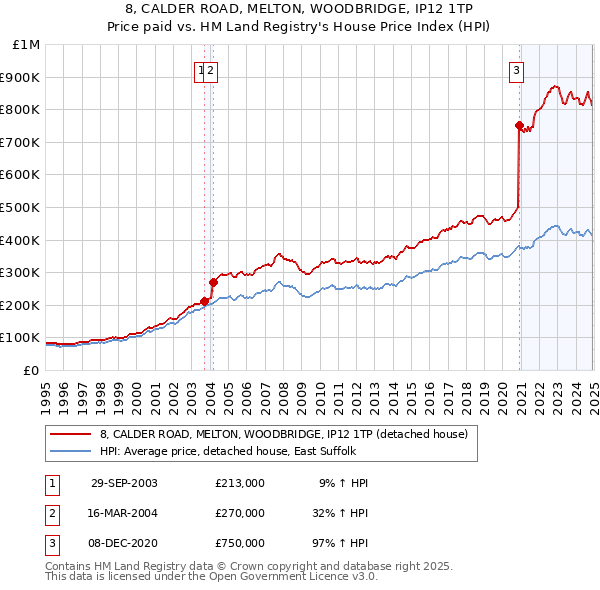 8, CALDER ROAD, MELTON, WOODBRIDGE, IP12 1TP: Price paid vs HM Land Registry's House Price Index