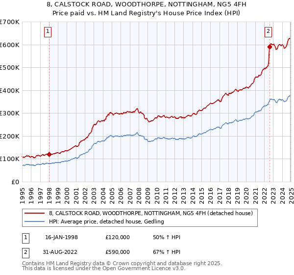 8, CALSTOCK ROAD, WOODTHORPE, NOTTINGHAM, NG5 4FH: Price paid vs HM Land Registry's House Price Index
