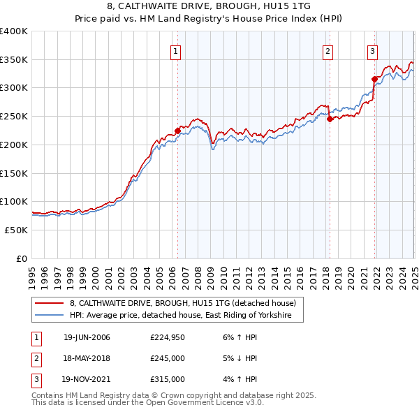 8, CALTHWAITE DRIVE, BROUGH, HU15 1TG: Price paid vs HM Land Registry's House Price Index