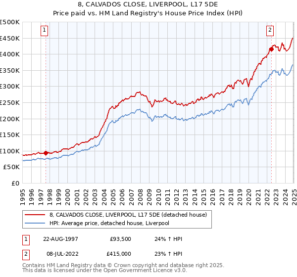 8, CALVADOS CLOSE, LIVERPOOL, L17 5DE: Price paid vs HM Land Registry's House Price Index