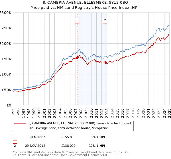 8, CAMBRIA AVENUE, ELLESMERE, SY12 0BQ: Price paid vs HM Land Registry's House Price Index
