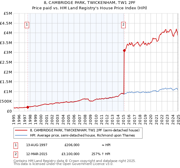 8, CAMBRIDGE PARK, TWICKENHAM, TW1 2PF: Price paid vs HM Land Registry's House Price Index