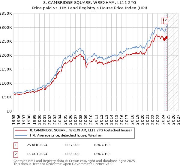 8, CAMBRIDGE SQUARE, WREXHAM, LL11 2YG: Price paid vs HM Land Registry's House Price Index