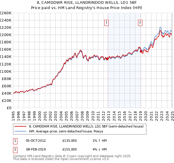 8, CAMDDWR RISE, LLANDRINDOD WELLS, LD1 5BF: Price paid vs HM Land Registry's House Price Index