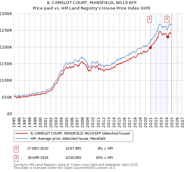 8, CAMELOT COURT, MANSFIELD, NG19 6FP: Price paid vs HM Land Registry's House Price Index