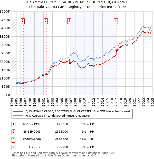 8, CAMOMILE CLOSE, ABBEYMEAD, GLOUCESTER, GL4 5WF: Price paid vs HM Land Registry's House Price Index