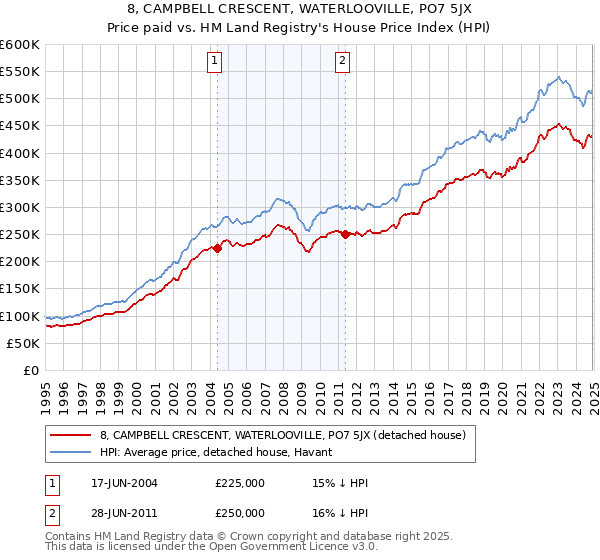 8, CAMPBELL CRESCENT, WATERLOOVILLE, PO7 5JX: Price paid vs HM Land Registry's House Price Index
