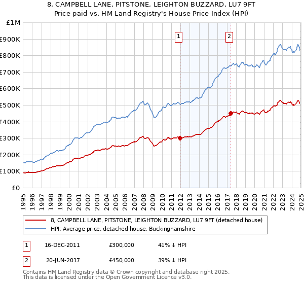 8, CAMPBELL LANE, PITSTONE, LEIGHTON BUZZARD, LU7 9FT: Price paid vs HM Land Registry's House Price Index