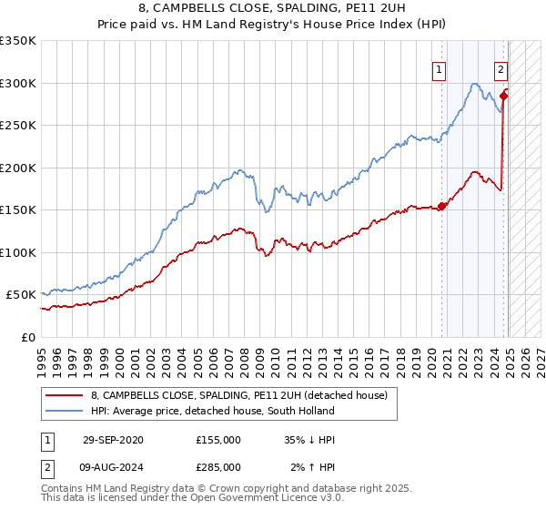 8, CAMPBELLS CLOSE, SPALDING, PE11 2UH: Price paid vs HM Land Registry's House Price Index