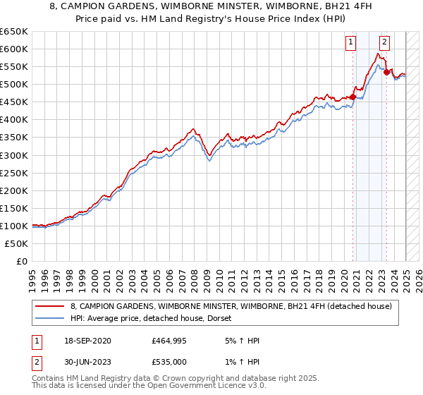 8, CAMPION GARDENS, WIMBORNE MINSTER, WIMBORNE, BH21 4FH: Price paid vs HM Land Registry's House Price Index