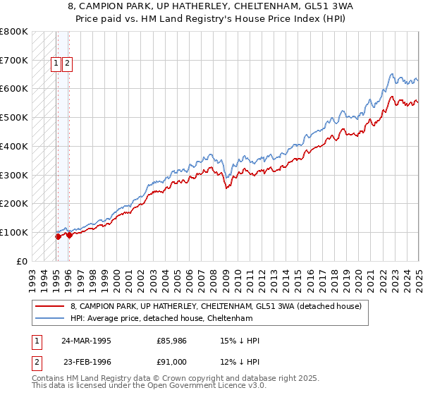 8, CAMPION PARK, UP HATHERLEY, CHELTENHAM, GL51 3WA: Price paid vs HM Land Registry's House Price Index