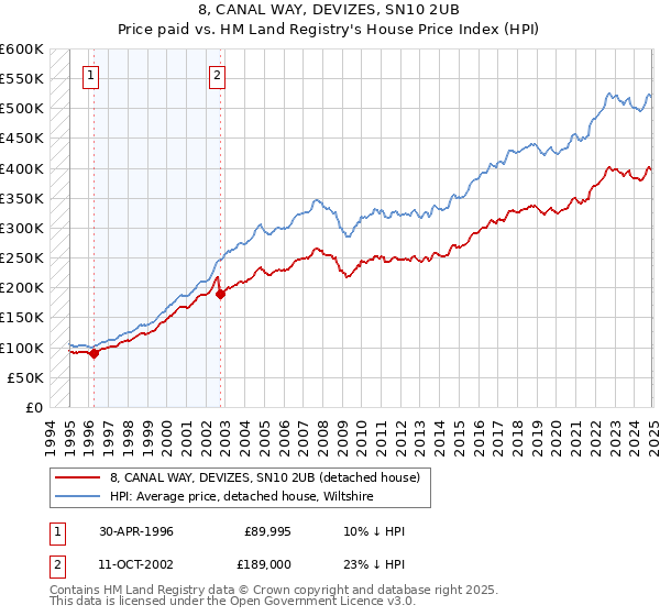 8, CANAL WAY, DEVIZES, SN10 2UB: Price paid vs HM Land Registry's House Price Index