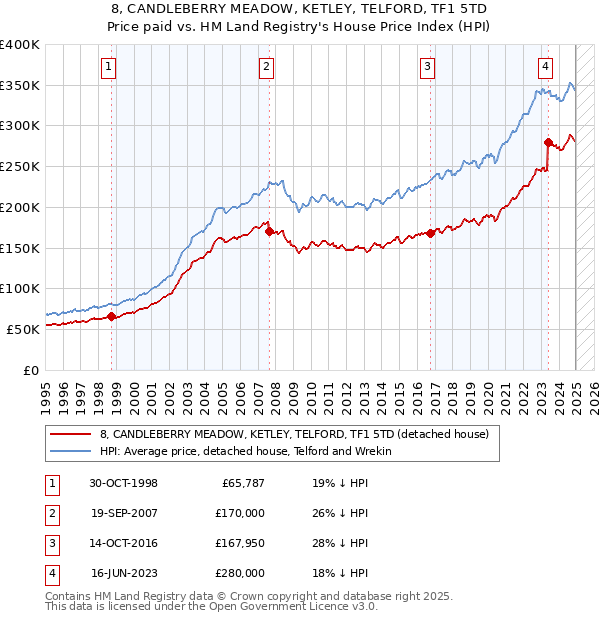 8, CANDLEBERRY MEADOW, KETLEY, TELFORD, TF1 5TD: Price paid vs HM Land Registry's House Price Index
