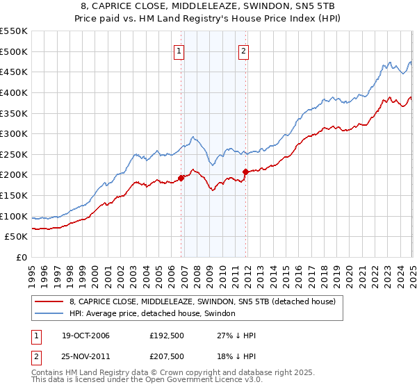 8, CAPRICE CLOSE, MIDDLELEAZE, SWINDON, SN5 5TB: Price paid vs HM Land Registry's House Price Index