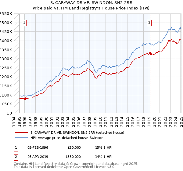 8, CARAWAY DRIVE, SWINDON, SN2 2RR: Price paid vs HM Land Registry's House Price Index