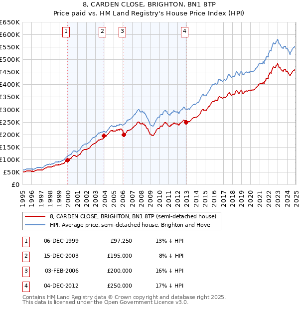 8, CARDEN CLOSE, BRIGHTON, BN1 8TP: Price paid vs HM Land Registry's House Price Index