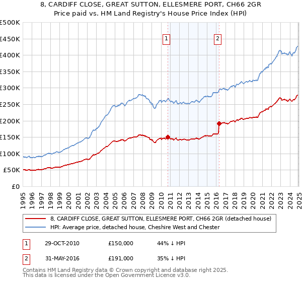 8, CARDIFF CLOSE, GREAT SUTTON, ELLESMERE PORT, CH66 2GR: Price paid vs HM Land Registry's House Price Index