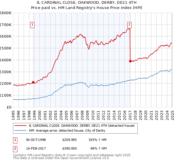 8, CARDINAL CLOSE, OAKWOOD, DERBY, DE21 4TH: Price paid vs HM Land Registry's House Price Index