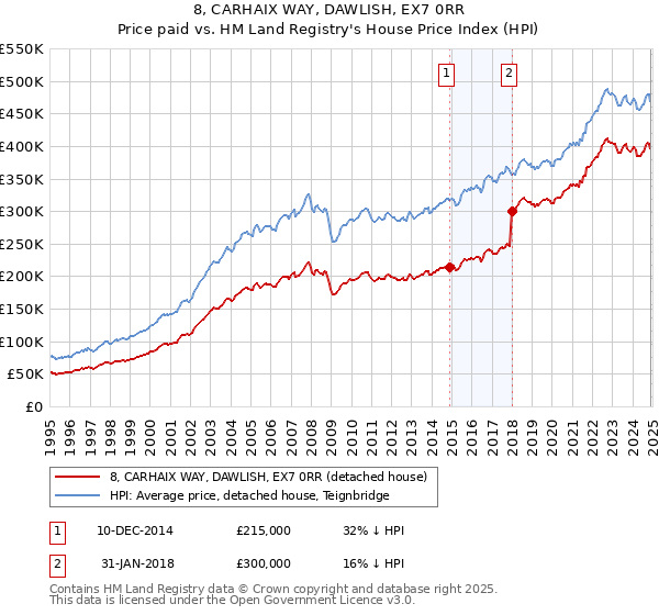 8, CARHAIX WAY, DAWLISH, EX7 0RR: Price paid vs HM Land Registry's House Price Index