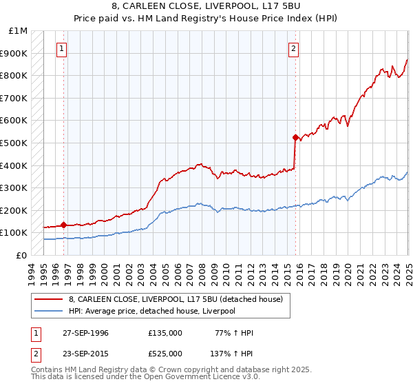 8, CARLEEN CLOSE, LIVERPOOL, L17 5BU: Price paid vs HM Land Registry's House Price Index