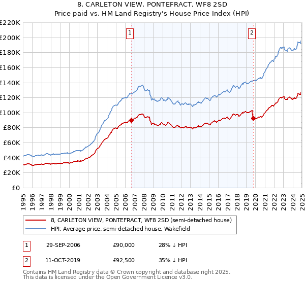8, CARLETON VIEW, PONTEFRACT, WF8 2SD: Price paid vs HM Land Registry's House Price Index