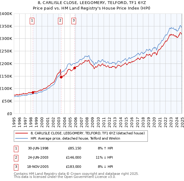 8, CARLISLE CLOSE, LEEGOMERY, TELFORD, TF1 6YZ: Price paid vs HM Land Registry's House Price Index