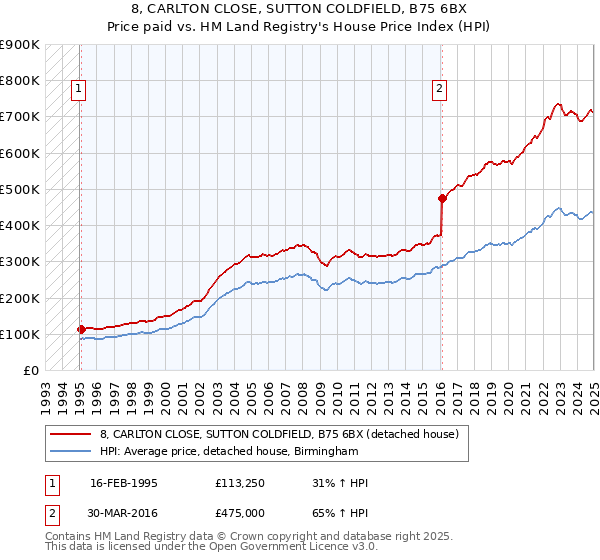 8, CARLTON CLOSE, SUTTON COLDFIELD, B75 6BX: Price paid vs HM Land Registry's House Price Index