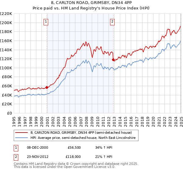 8, CARLTON ROAD, GRIMSBY, DN34 4PP: Price paid vs HM Land Registry's House Price Index