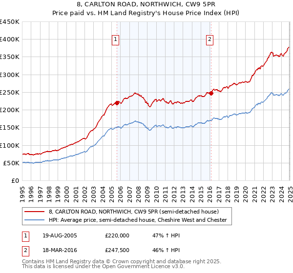 8, CARLTON ROAD, NORTHWICH, CW9 5PR: Price paid vs HM Land Registry's House Price Index