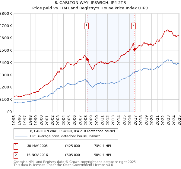 8, CARLTON WAY, IPSWICH, IP4 2TR: Price paid vs HM Land Registry's House Price Index
