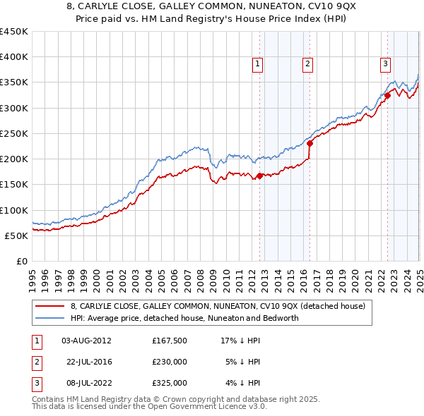 8, CARLYLE CLOSE, GALLEY COMMON, NUNEATON, CV10 9QX: Price paid vs HM Land Registry's House Price Index