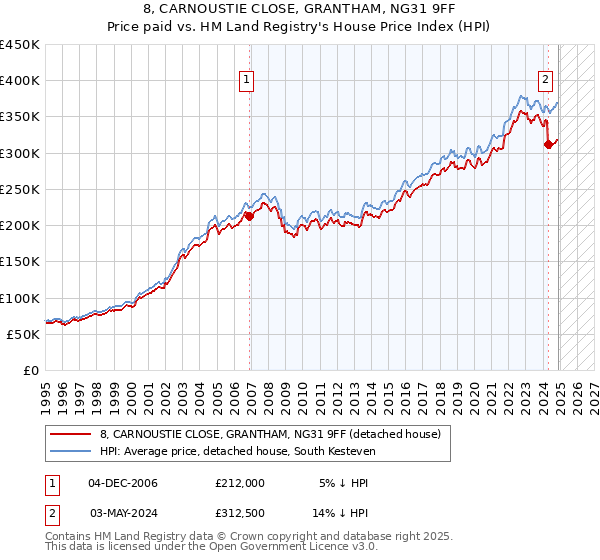 8, CARNOUSTIE CLOSE, GRANTHAM, NG31 9FF: Price paid vs HM Land Registry's House Price Index