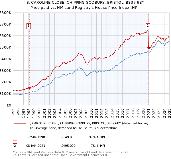 8, CAROLINE CLOSE, CHIPPING SODBURY, BRISTOL, BS37 6BY: Price paid vs HM Land Registry's House Price Index