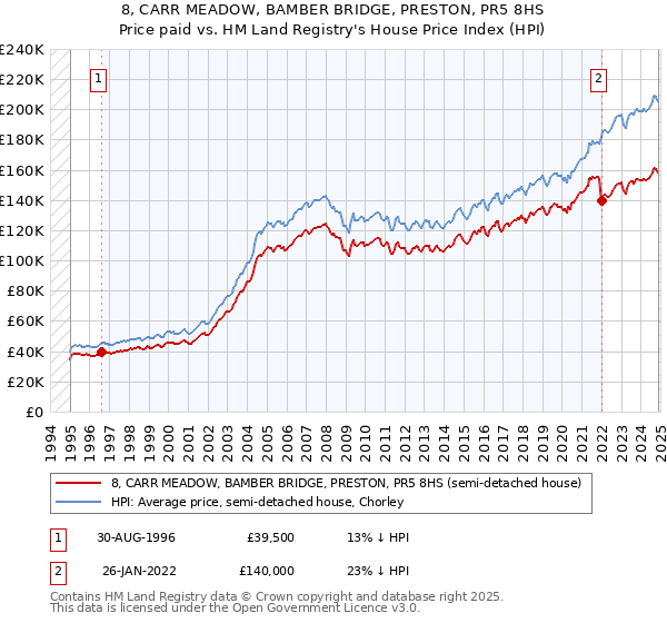 8, CARR MEADOW, BAMBER BRIDGE, PRESTON, PR5 8HS: Price paid vs HM Land Registry's House Price Index