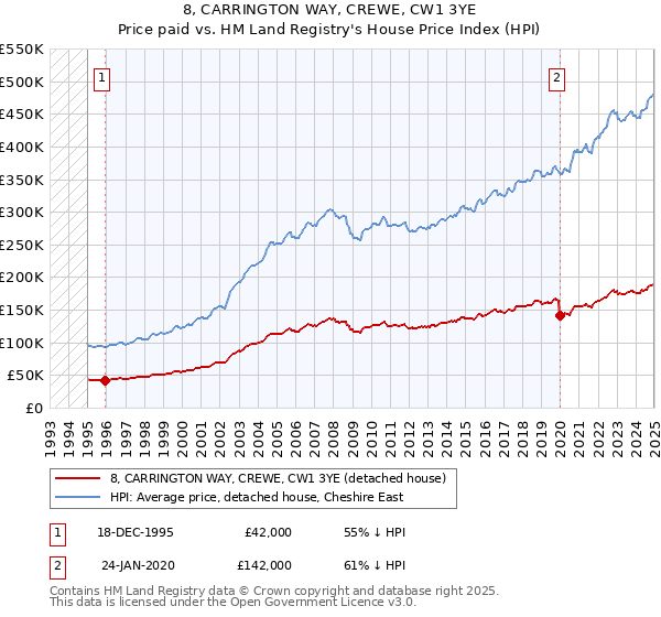 8, CARRINGTON WAY, CREWE, CW1 3YE: Price paid vs HM Land Registry's House Price Index