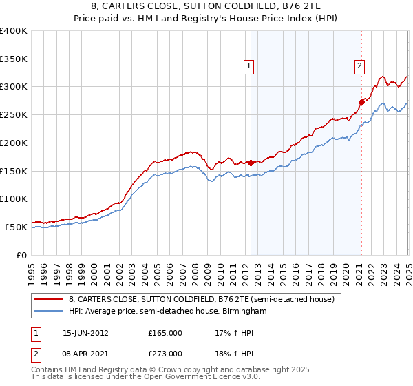 8, CARTERS CLOSE, SUTTON COLDFIELD, B76 2TE: Price paid vs HM Land Registry's House Price Index