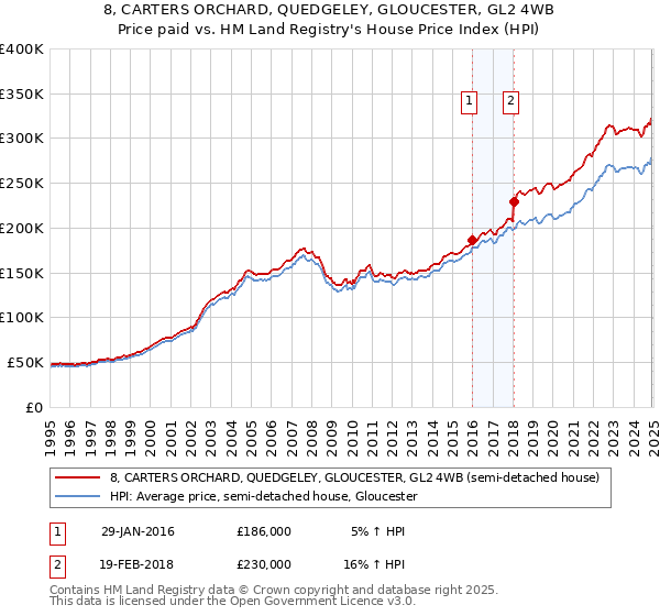 8, CARTERS ORCHARD, QUEDGELEY, GLOUCESTER, GL2 4WB: Price paid vs HM Land Registry's House Price Index