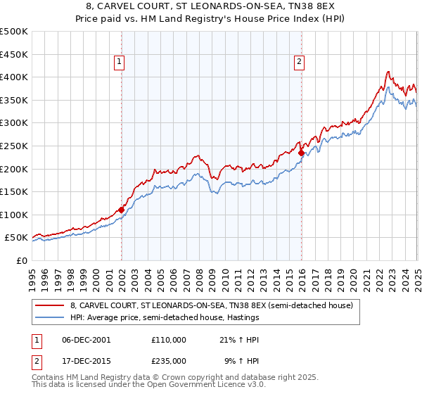 8, CARVEL COURT, ST LEONARDS-ON-SEA, TN38 8EX: Price paid vs HM Land Registry's House Price Index