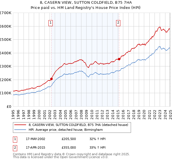 8, CASERN VIEW, SUTTON COLDFIELD, B75 7HA: Price paid vs HM Land Registry's House Price Index