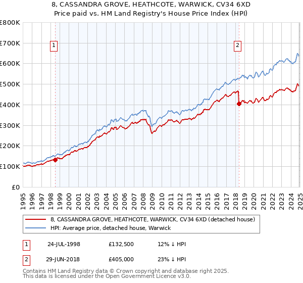 8, CASSANDRA GROVE, HEATHCOTE, WARWICK, CV34 6XD: Price paid vs HM Land Registry's House Price Index