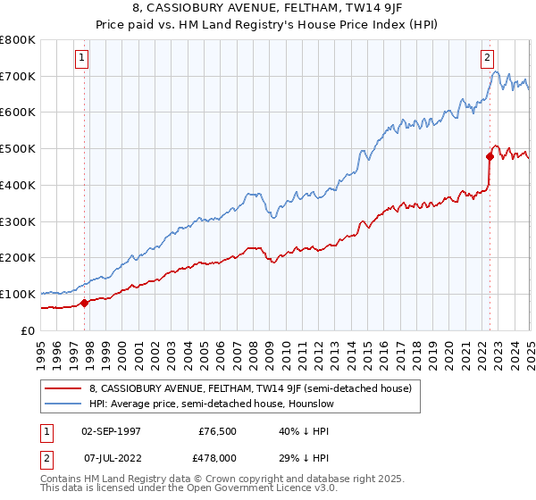 8, CASSIOBURY AVENUE, FELTHAM, TW14 9JF: Price paid vs HM Land Registry's House Price Index