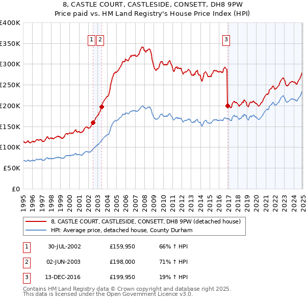 8, CASTLE COURT, CASTLESIDE, CONSETT, DH8 9PW: Price paid vs HM Land Registry's House Price Index