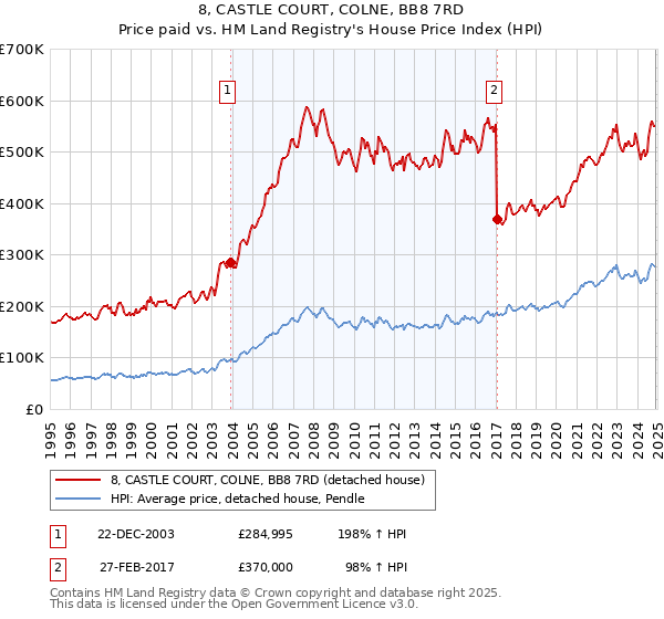 8, CASTLE COURT, COLNE, BB8 7RD: Price paid vs HM Land Registry's House Price Index